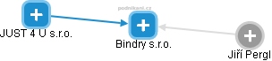Bindry s.r.o. - obrázek vizuálního zobrazení vztahů obchodního rejstříku