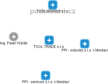 TOOL TRADE s.r.o. - obrázek vizuálního zobrazení vztahů obchodního rejstříku