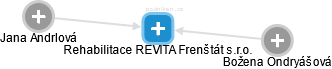 Rehabilitace REVITA Frenštát s.r.o. - obrázek vizuálního zobrazení vztahů obchodního rejstříku