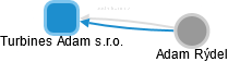 Turbines Adam s.r.o. - obrázek vizuálního zobrazení vztahů obchodního rejstříku