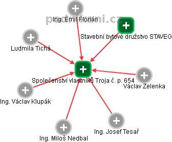 Společenství vlastníků Troja č. p. 654 - obrázek vizuálního zobrazení vztahů obchodního rejstříku