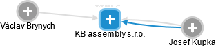 KB assembly s.r.o. - obrázek vizuálního zobrazení vztahů obchodního rejstříku
