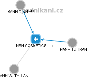 NSN COSMETICS s.r.o. - obrázek vizuálního zobrazení vztahů obchodního rejstříku