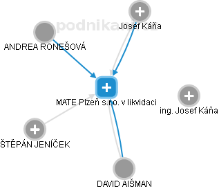 MATE Plzeň s.r.o. v likvidaci - obrázek vizuálního zobrazení vztahů obchodního rejstříku