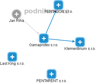 Gamaprotex s.r.o. - obrázek vizuálního zobrazení vztahů obchodního rejstříku