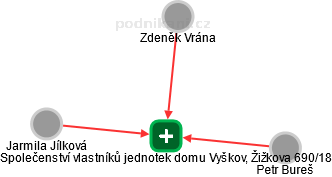 Společenství vlastníků jednotek domu Vyškov, Žižkova 690/18 - obrázek vizuálního zobrazení vztahů obchodního rejstříku