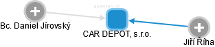 CAR DEPOT, s.r.o. - obrázek vizuálního zobrazení vztahů obchodního rejstříku