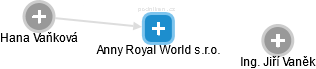 Anny Royal World s.r.o. - obrázek vizuálního zobrazení vztahů obchodního rejstříku