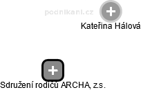 Sdružení rodičů ARCHA, z.s. - obrázek vizuálního zobrazení vztahů obchodního rejstříku