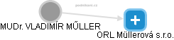 ORL Müllerová s.r.o. - obrázek vizuálního zobrazení vztahů obchodního rejstříku