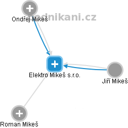 Elektro Mikeš s.r.o. - obrázek vizuálního zobrazení vztahů obchodního rejstříku