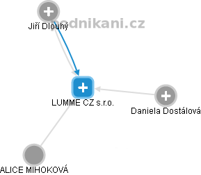 LUMME CZ s.r.o. - obrázek vizuálního zobrazení vztahů obchodního rejstříku