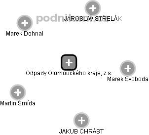 Odpady Olomouckého kraje, z.s. - obrázek vizuálního zobrazení vztahů obchodního rejstříku