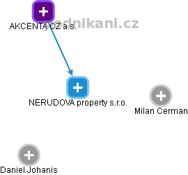 NERUDOVA property s.r.o. - obrázek vizuálního zobrazení vztahů obchodního rejstříku
