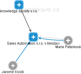 Sales Automation s.r.o. v likvidaci - obrázek vizuálního zobrazení vztahů obchodního rejstříku