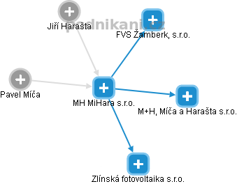 MH MiHara s.r.o. - obrázek vizuálního zobrazení vztahů obchodního rejstříku