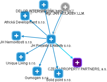JH Projekty & Aktivity s.r.o. - obrázek vizuálního zobrazení vztahů obchodního rejstříku