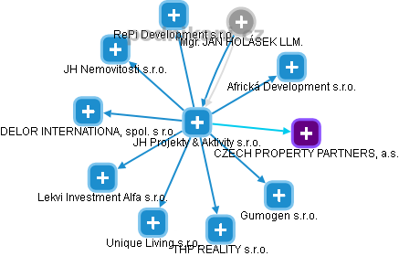 JH Projekty & Aktivity s.r.o. - obrázek vizuálního zobrazení vztahů obchodního rejstříku