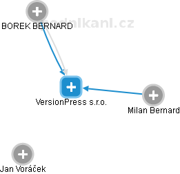 VersionPress s.r.o. - obrázek vizuálního zobrazení vztahů obchodního rejstříku