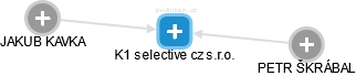 K1 selective cz s.r.o. - obrázek vizuálního zobrazení vztahů obchodního rejstříku