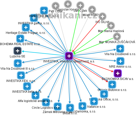 INVESTIKA, investiční společnost, a.s. - obrázek vizuálního zobrazení vztahů obchodního rejstříku