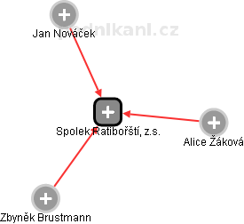 Spolek Ratibořští, z.s. - obrázek vizuálního zobrazení vztahů obchodního rejstříku