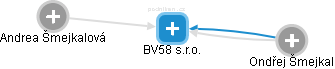 BV58 s.r.o. - obrázek vizuálního zobrazení vztahů obchodního rejstříku