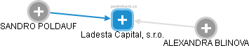 Ladesta Capital, s.r.o. - obrázek vizuálního zobrazení vztahů obchodního rejstříku