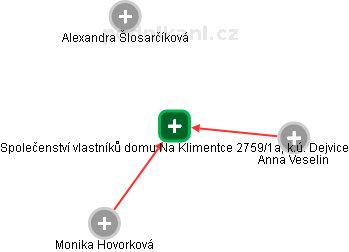 Společenství vlastníků domu Na Klimentce 2759/1a, k.ú. Dejvice - obrázek vizuálního zobrazení vztahů obchodního rejstříku