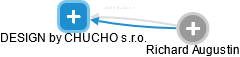 DESIGN by CHUCHO s.r.o. - obrázek vizuálního zobrazení vztahů obchodního rejstříku
