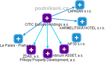 CITIC Europe Holdings a.s. - obrázek vizuálního zobrazení vztahů obchodního rejstříku