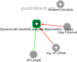 Společenství vlastníků jednotek Makovského - U Lípy - obrázek vizuálního zobrazení vztahů obchodního rejstříku