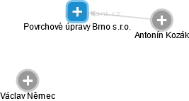 Povrchové úpravy Brno s.r.o. - obrázek vizuálního zobrazení vztahů obchodního rejstříku