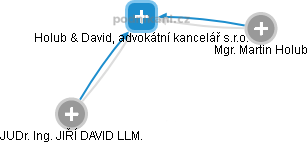 Holub & David, advokátní kancelář s.r.o. - obrázek vizuálního zobrazení vztahů obchodního rejstříku