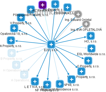 E2O, s.r.o. - obrázek vizuálního zobrazení vztahů obchodního rejstříku