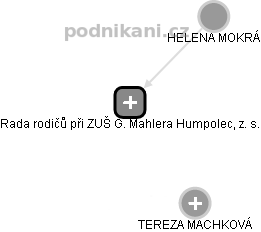 Rada rodičů při ZUŠ G. Mahlera Humpolec, z. s. - obrázek vizuálního zobrazení vztahů obchodního rejstříku