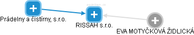 RISSAH s.r.o. - obrázek vizuálního zobrazení vztahů obchodního rejstříku