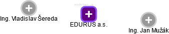 EDURUS a.s. - obrázek vizuálního zobrazení vztahů obchodního rejstříku