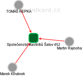 Společenství vlastníků Šatov 452 - obrázek vizuálního zobrazení vztahů obchodního rejstříku