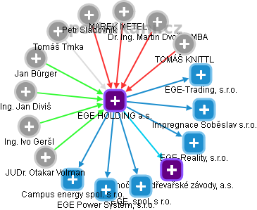 EGE HOLDING a.s. - obrázek vizuálního zobrazení vztahů obchodního rejstříku