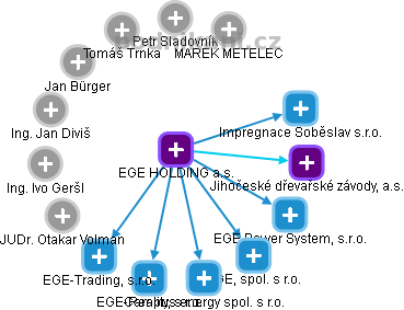 EGE HOLDING a.s. - obrázek vizuálního zobrazení vztahů obchodního rejstříku