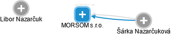 MORSOM s.r.o. - obrázek vizuálního zobrazení vztahů obchodního rejstříku