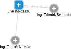 Live Inox s.r.o. - obrázek vizuálního zobrazení vztahů obchodního rejstříku