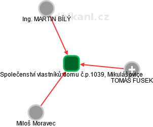 Společenství vlastníků domu č.p.1039, Mikulášovice - obrázek vizuálního zobrazení vztahů obchodního rejstříku
