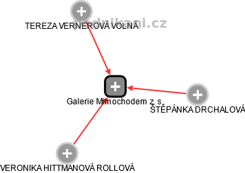 Galerie Mimochodem z. s. - obrázek vizuálního zobrazení vztahů obchodního rejstříku