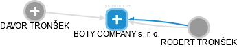 BOTY COMPANY s. r. o. - obrázek vizuálního zobrazení vztahů obchodního rejstříku