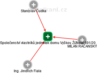 Společenství vlastníků jednotek domu Vyškov, Žižkova 691/20 - obrázek vizuálního zobrazení vztahů obchodního rejstříku
