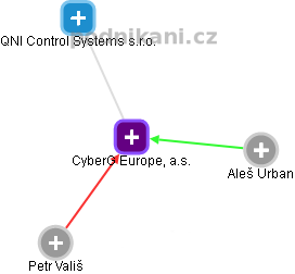 CyberG Europe, a.s. - obrázek vizuálního zobrazení vztahů obchodního rejstříku