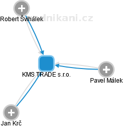 KMS TRADE s.r.o. - obrázek vizuálního zobrazení vztahů obchodního rejstříku