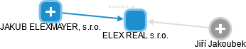 ELEX REAL s.r.o. - obrázek vizuálního zobrazení vztahů obchodního rejstříku